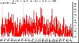 Milwaukee Weather Wind Speed by Minute mph (Last 24 Hours)