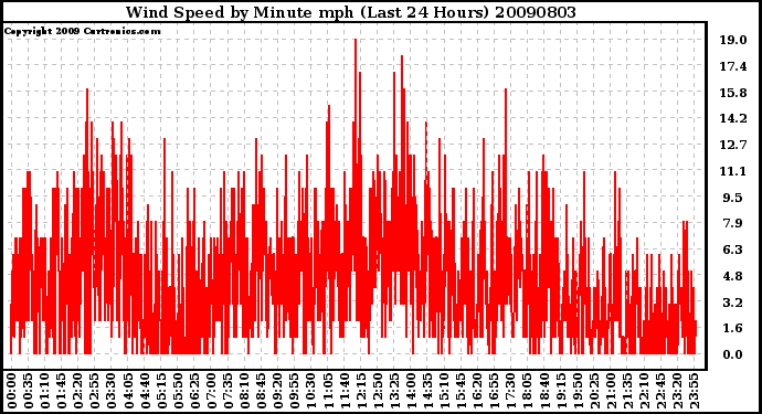 Milwaukee Weather Wind Speed by Minute mph (Last 24 Hours)