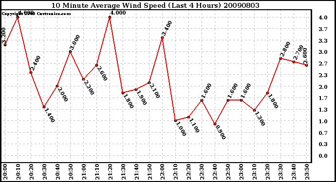 Milwaukee Weather 10 Minute Average Wind Speed (Last 4 Hours)