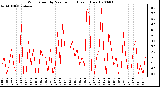 Milwaukee Weather Wind Speed by Minute mph (Last 1 Hour)