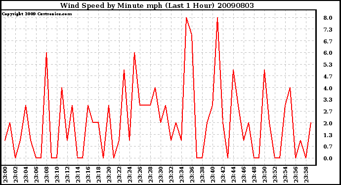 Milwaukee Weather Wind Speed by Minute mph (Last 1 Hour)