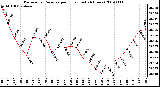 Milwaukee Weather Barometric Pressure per Hour (Last 24 Hours)