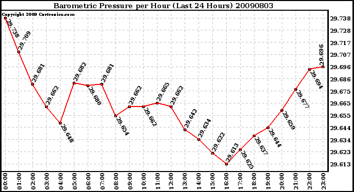 Milwaukee Weather Barometric Pressure per Hour (Last 24 Hours)