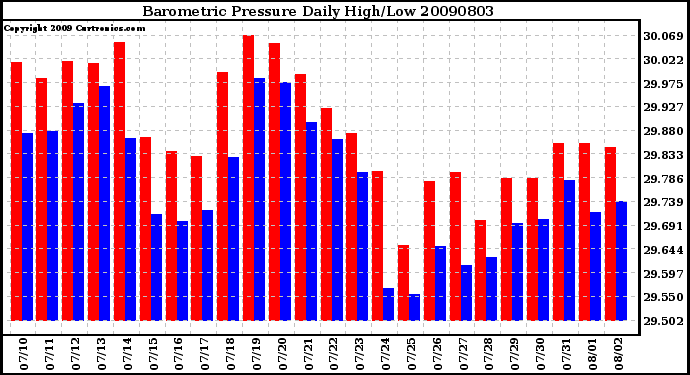 Milwaukee Weather Barometric Pressure Daily High/Low