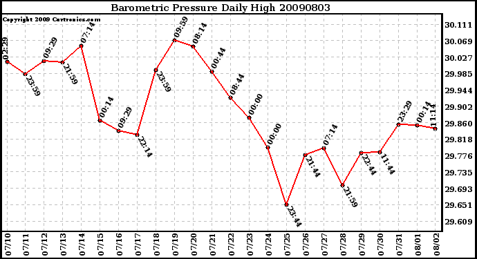 Milwaukee Weather Barometric Pressure Daily High