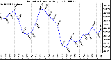 Milwaukee Weather Barometric Pressure Daily Low