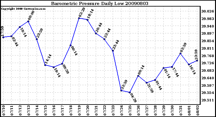 Milwaukee Weather Barometric Pressure Daily Low