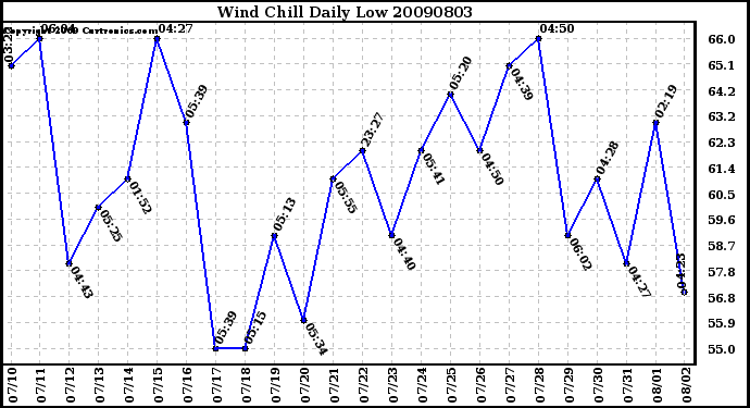 Milwaukee Weather Wind Chill Daily Low