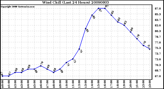 Milwaukee Weather Wind Chill (Last 24 Hours)