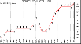 Milwaukee Weather Dew Point (Last 24 Hours)