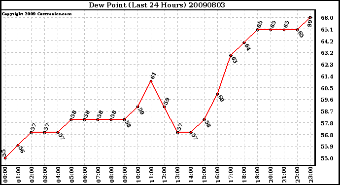 Milwaukee Weather Dew Point (Last 24 Hours)