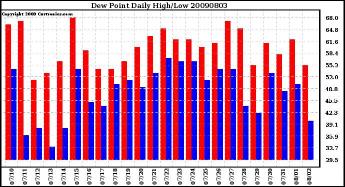 Milwaukee Weather Dew Point Daily High/Low
