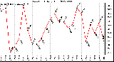 Milwaukee Weather Dew Point Daily High