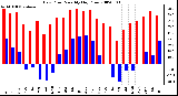 Milwaukee Weather Dew Point Monthly High/Low