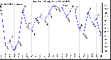 Milwaukee Weather Dew Point Daily Low