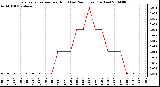 Milwaukee Weather Evapotranspiration per Hour (Last 24 Hours) (Inches)