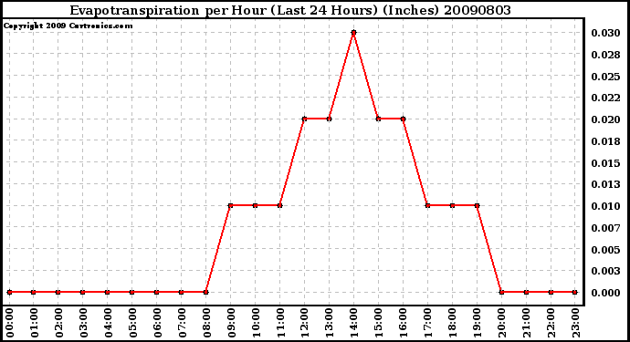 Milwaukee Weather Evapotranspiration per Hour (Last 24 Hours) (Inches)