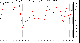 Milwaukee Weather Evapotranspiration per Day (Inches)