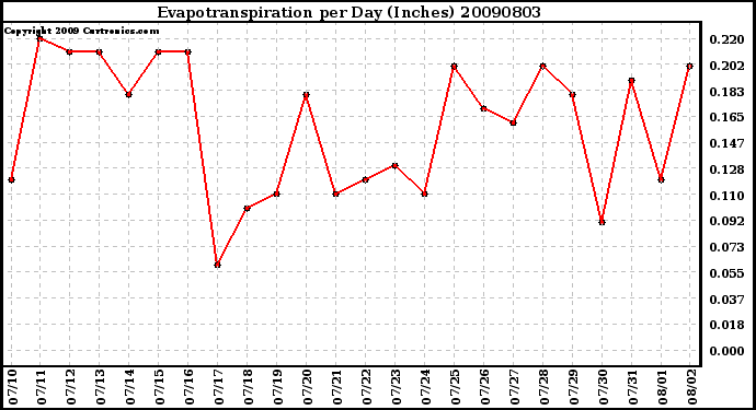 Milwaukee Weather Evapotranspiration per Day (Inches)