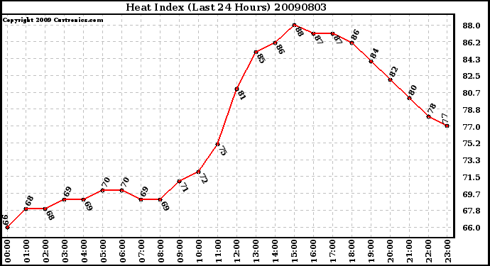 Milwaukee Weather Heat Index (Last 24 Hours)