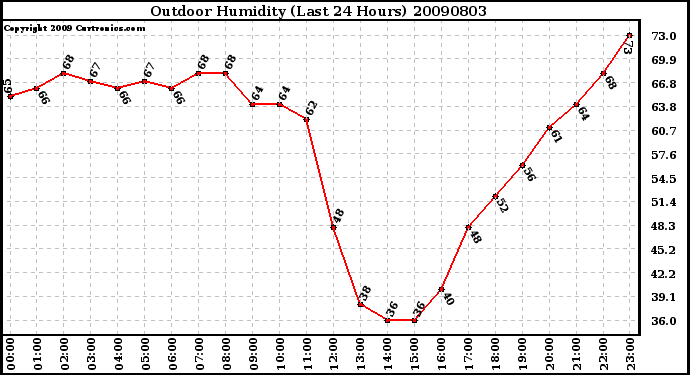 Milwaukee Weather Outdoor Humidity (Last 24 Hours)