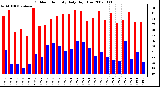 Milwaukee Weather Outdoor Humidity Daily High/Low