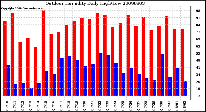 Milwaukee Weather Outdoor Humidity Daily High/Low