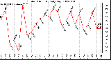 Milwaukee Weather Outdoor Humidity Daily High