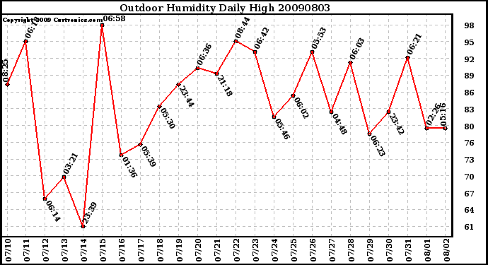 Milwaukee Weather Outdoor Humidity Daily High