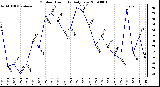 Milwaukee Weather Outdoor Humidity Daily Low