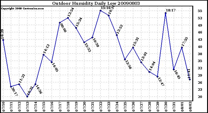 Milwaukee Weather Outdoor Humidity Daily Low