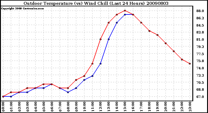 Milwaukee Weather Outdoor Temperature (vs) Wind Chill (Last 24 Hours)