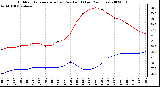 Milwaukee Weather Outdoor Temperature (vs) Dew Point (Last 24 Hours)