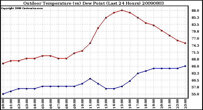 Milwaukee Weather Outdoor Temperature (vs) Dew Point (Last 24 Hours)