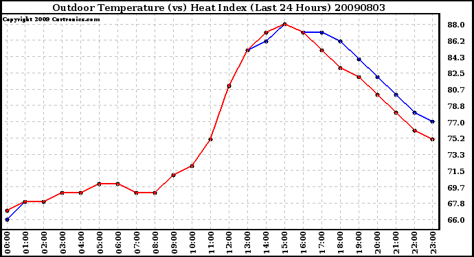 Milwaukee Weather Outdoor Temperature (vs) Heat Index (Last 24 Hours)