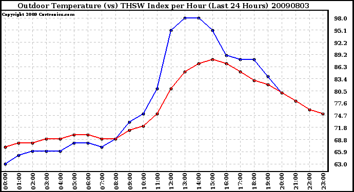 Milwaukee Weather Outdoor Temperature (vs) THSW Index per Hour (Last 24 Hours)