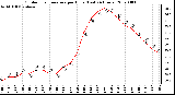 Milwaukee Weather Outdoor Temperature per Hour (Last 24 Hours)