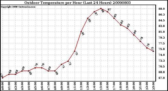 Milwaukee Weather Outdoor Temperature per Hour (Last 24 Hours)