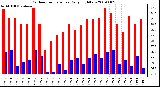 Milwaukee Weather Outdoor Temperature Daily High/Low