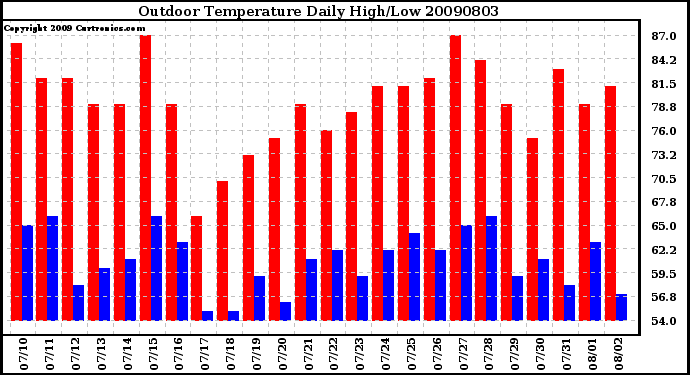 Milwaukee Weather Outdoor Temperature Daily High/Low