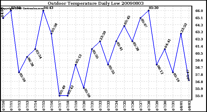 Milwaukee Weather Outdoor Temperature Daily Low