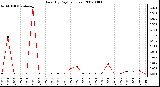 Milwaukee Weather Rain (By Day) (inches)