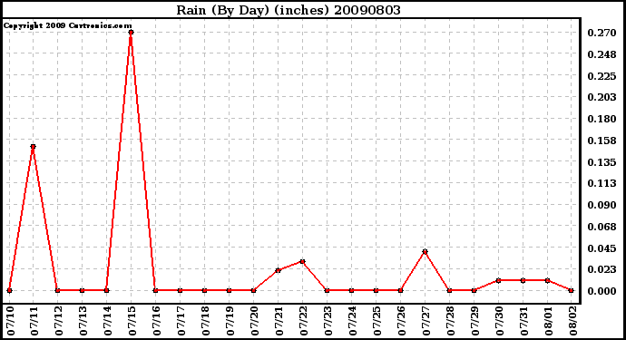 Milwaukee Weather Rain (By Day) (inches)