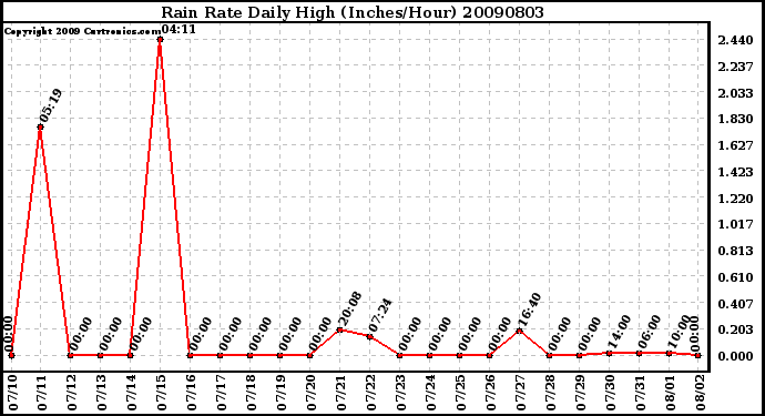 Milwaukee Weather Rain Rate Daily High (Inches/Hour)