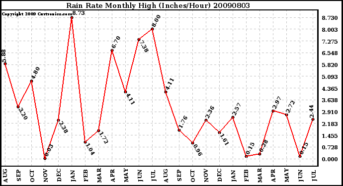 Milwaukee Weather Rain Rate Monthly High (Inches/Hour)