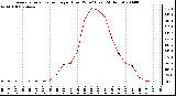 Milwaukee Weather Average Solar Radiation per Hour W/m2 (Last 24 Hours)