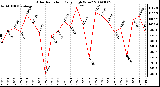 Milwaukee Weather Solar Radiation Daily High W/m2