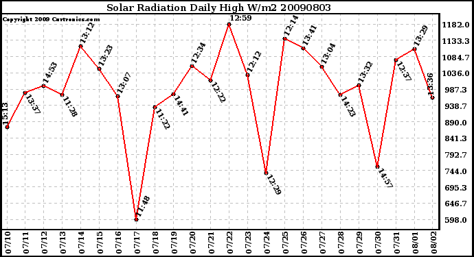Milwaukee Weather Solar Radiation Daily High W/m2