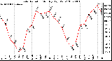 Milwaukee Weather Solar Radiation Monthly High W/m2