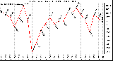 Milwaukee Weather THSW Index Daily High (F)